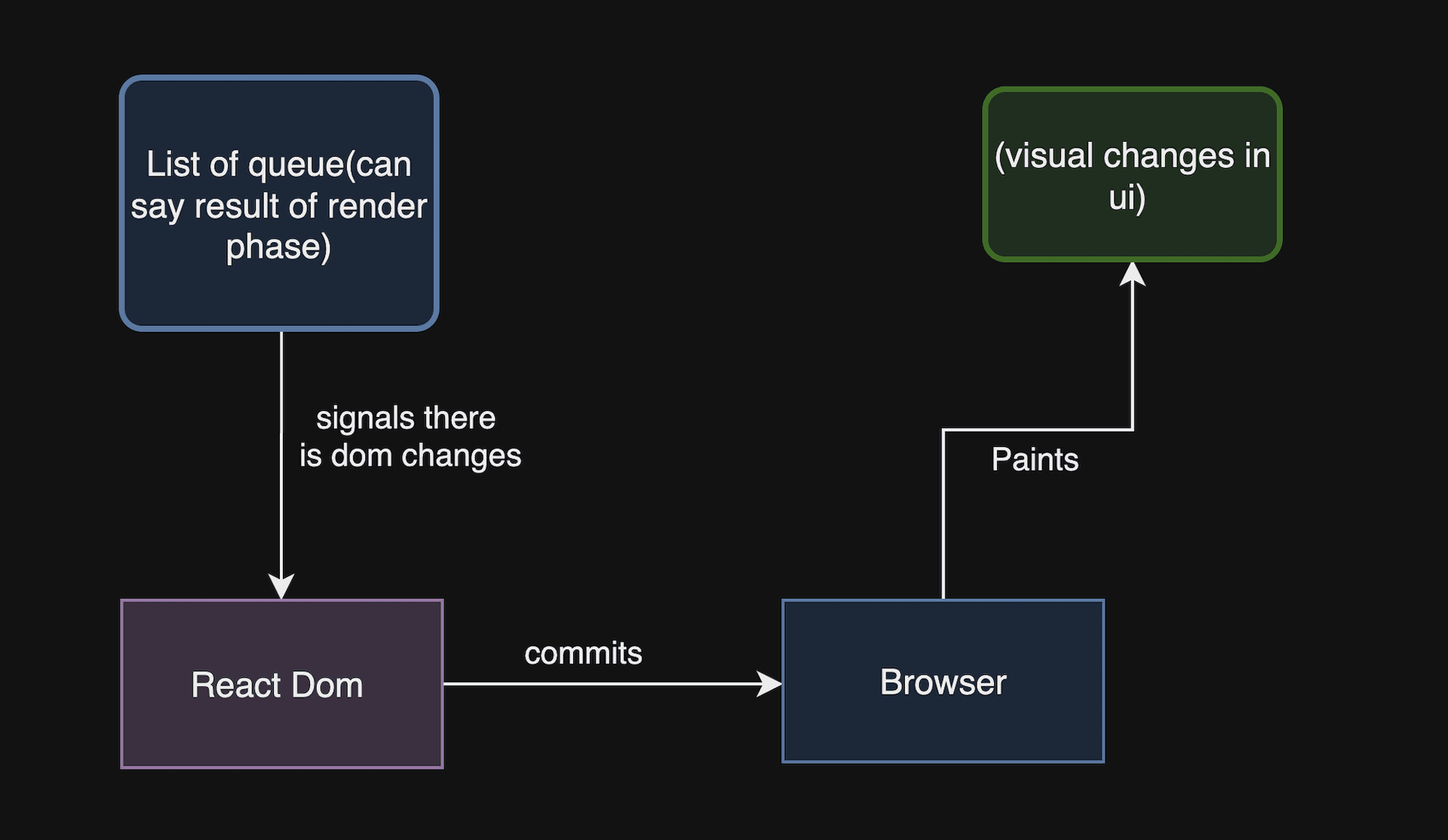 virtual dom to fiber tree