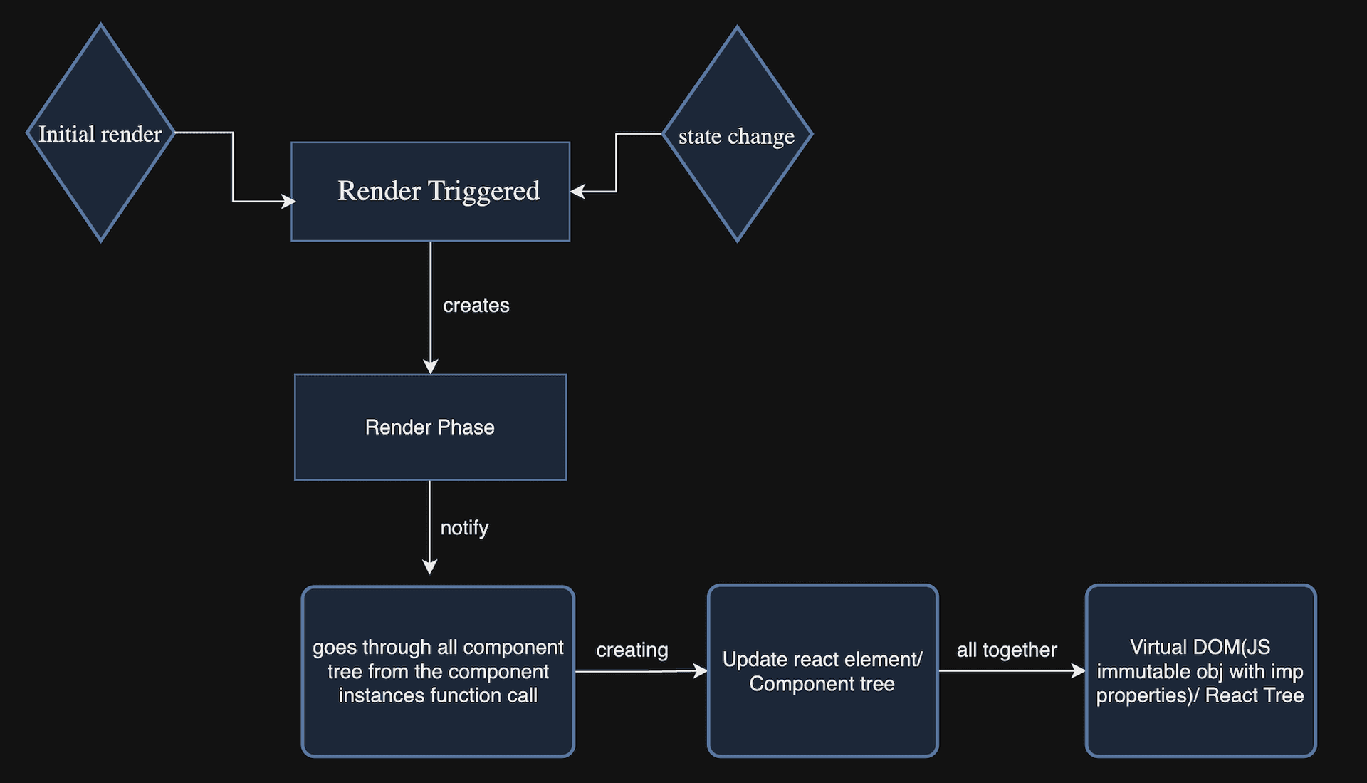 Ui tree to virtual dom image
