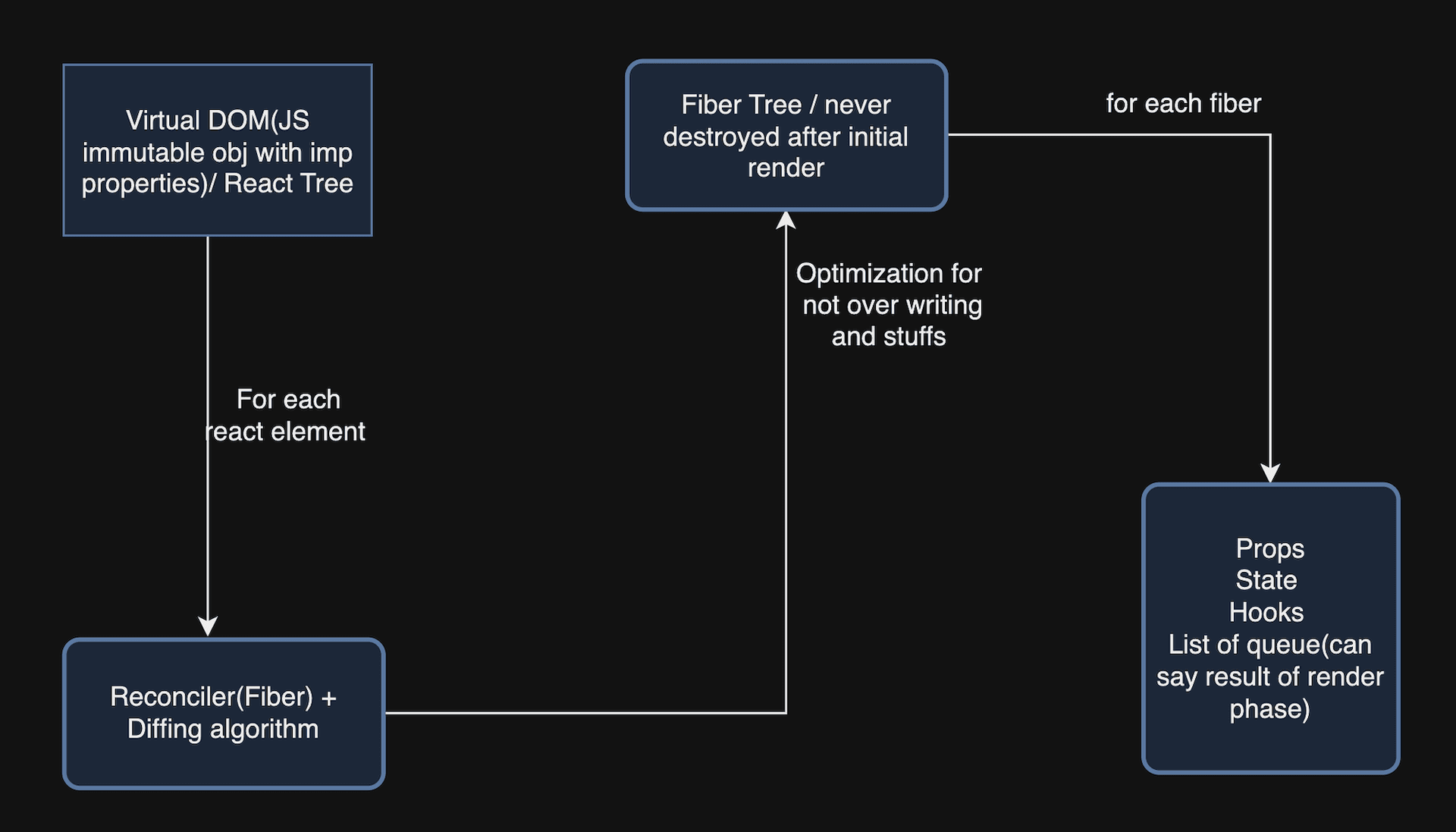 virtual dom to fiber tree